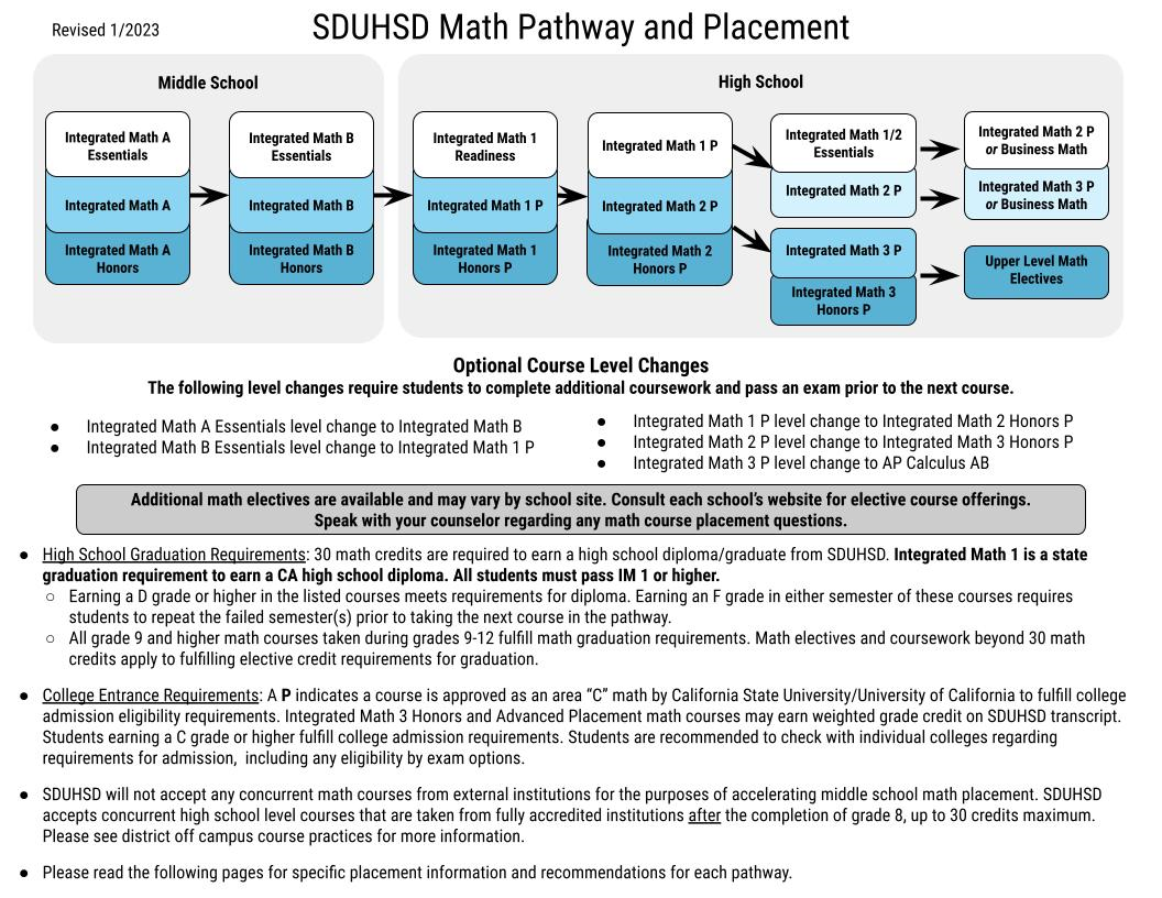 Grade7-12MathPathwayandPlacementOverview